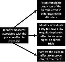 Image result for Placebo Effect