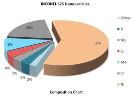 Inconel 625 Powder High Quality Lowest Price Worldwide Delivery