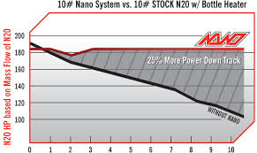 technical nano nitrous