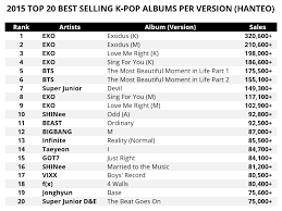 2015 Top 20 Best Selling K Pop Albums Per Version Hanteo