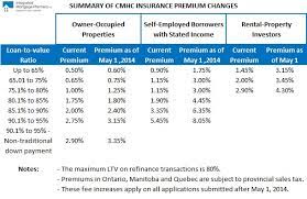 Learn what mortgage insurance is, why you might need to pay it, how much it'll cost you and more in our guide below. All About Cmhc S Mortgage Insurance Premium Changes Dave The Mortgage Broker