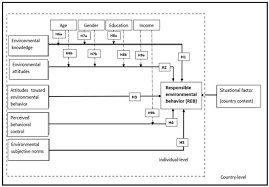 Addison pest offers wildlife control services for a variety of animals that tend to cause issues for homeowners in northeast texas. Sustainability Free Full Text A Comprehensive Model To Explain Europeans Environmental Behaviors Html