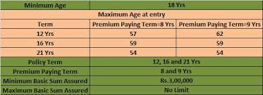 Lic Limited Payment Endowment Plan Table Number 830 Lic
