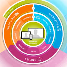 See an overview of the customer journey. The Evolving Ecommerce Consumer Journey Bizibl Com