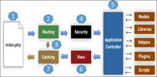 Codeigniter Application Architecture Tutorialspoint