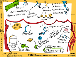 1er Workshop De L Innovation Culinaire Organise Par La Chaire Francaise D Innovation Culinaire De Raphael Haumont Et Thier Sketch Notes Sketch Book Sketchnotes