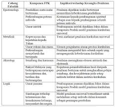 Dalam konteks pendidikan di malaysia, perancangan dan pembentukan kurikulum khususnya kbsr dan kbsm adalah didasari oleh falsafah dan matlamat pendidikan negara yang menentukan arah haluan, asas dan sumber inspirasi kepada semua usaha dan rancangan dalam bidang pendidikan. Http Umpir Ump Edu My Id Eprint 20165 1 Pembangunan 20model 20penilaian 20kurikulum 20berteraskan 20nilai 20universal 20bagi 20program 20pendidikan 20berasaskan 20teknologi 20 26 20kejuruteraan 20satu 20kerangka 20konseptual Pdf