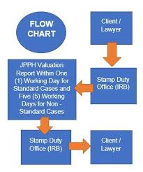 When to do stamp duty? Stamp Duty Valuation And Property Management Department Portal