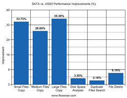 Flexense - Data Management Software - USB3 vs. SATA Disk Performance  Comparison