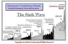 The Economic Confidence Model Why There Are 6 Waves