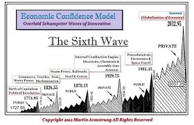 the economic confidence model why there are 6 waves