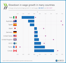 The topic finds importance in the upsc exam. What Happened To Wage Growth By Stefano Scarpetta Director For By Oecd Medium