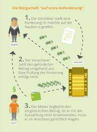 Bei dem sonderprogramm können sich unternehmer sich mit ihrem vorhaben zuerst direkt an die bürgschaftsbank wenden. Was Ist Eine Mietburgschaft Fakten Infos Und Risiken