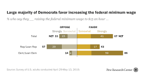 The hourly rate for the minimum wage depends on your age and whether you're an apprentice. Two Thirds Of Americans Favor A 15 Federal Minimum Wage Pew Research Center