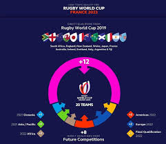 A londres, mercredi, les fédérations et confédérations de world rugby ont désigné la france, devant l'afrique du sud au deuxième tour, pour organiser la coupe du monde en septembre et octobre 2023. Rugby World Cup 2023 France Rugbyasia247