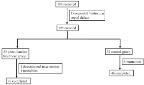 Therapeutic Efficacy Of Phentolamine In The Management Of