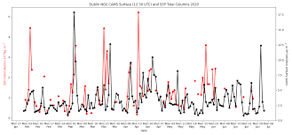 Aodhán ó ríordáin says the unique approach for dublin isn't clean, isn't neat and doesn't help. European Air Quality Information In Support Of The Covid 19 Crisis Copernicus