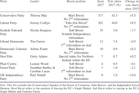 London mayoral election results will have people watching on from around the country. 2017 Uk General Election Results Download Table