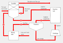 Eagleburgmann Abc Flue Gas Desulphurization