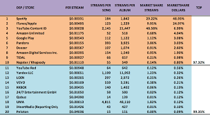 2018 Streaming Price Bible Per Stream Rates Drop As