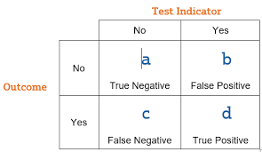 Image result for Test Specificity