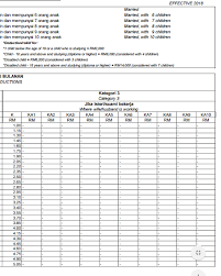 Kadar di mana individu dikenakan cukai. Berapa Gaji Kena Cukai Income Tax