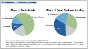 Our online small business accounts allow you to bank safely at a distance while paying little to no help your small business grow with payment processing tools. Why Small Banks Make More Small Business Loans Institute For Local Self Reliance