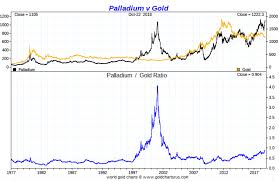 A Palladium Prediction Of 5000 By 2020 Possible Or Not