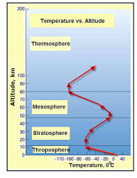 temperature changes with earths atmosphere vancleaves