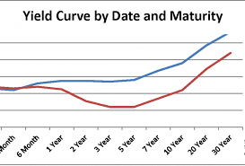 dont ditch stocks because of yield curve inversion