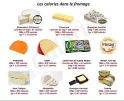 C Est Si Bon Le Fromage Mais Pas Tout Les Jours Sinon Gare Aux Kilo Calories Des Aliments Calories Aliments Bons Pour La Sante