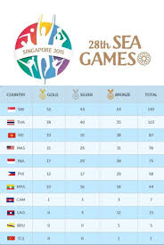 Sukan asia 2014, secara rasminya dikenali sebagai xvii asiad, adalah acara sukan terbesar di asia yang ditadbir oleh olimpik majlis asia. Sukan Sea Singapura Kekal Di Depan Thailand Vietnam Saing Rapat