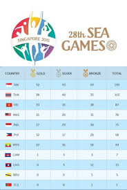 Korang boleh check carta pungutan pingat di link ini : Sukan Sea Singapura Kekal Di Depan Thailand Vietnam Saing Rapat