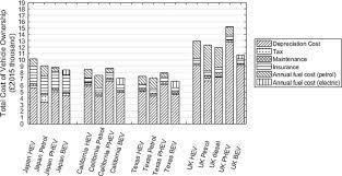 If the current exceeds a safe level, the fuse breaks the current and trips the circuit breaker. Total Cost Of Ownership And Market Share For Hybrid And Electric Vehicles In The Uk Us And Japan Sciencedirect