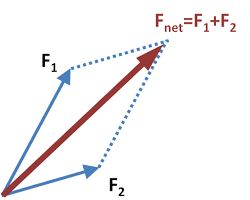 Εικόνα parallelogram of forces
