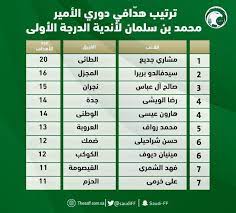 ترتيب الدوري السعودي أو ترتيب دوري محمد بن سلمان للمحترفين ، أو دوري كرة القدم ويحتل المركز الأخير نادي الفتح. Ø§Ù„Ø§ØªØ­Ø§Ø¯ Ø§Ù„Ø³Ø¹ÙˆØ¯ÙŠ Ù„ÙƒØ±Ø© Ø§Ù„Ù‚Ø¯Ù… On Twitter ØªØ±ØªÙŠØ¨ Ù‡Ø¯Ø§ÙÙŠ Ø¯ÙˆØ±ÙŠ Ø§Ù„Ø£Ù…ÙŠØ± Ù…Ø­Ù…Ø¯ Ø¨Ù† Ø³Ù„Ù…Ø§Ù† Ù„Ø£Ù†Ø¯ÙŠØ© Ø§Ù„Ø¯Ø±Ø¬Ø© Ø§Ù„Ø£ÙˆÙ„Ù‰ Ù‚Ø¨Ù„ Ø®ØªØ§Ù… Ø§Ù„Ø¯ÙˆØ±ÙŠ Ø§Ù„ÙŠÙˆÙ…