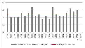 Tesco S Stewart Becomes Latest Change In Ftse Cfo List Sixteen And Counting In 2020 Or 2021 Aj Bell Youinvest The ftse 100 is a widely used stock market index that measures the daily share price performance of the top 100 uk companies listed on the london stock exchange (lse).