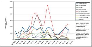 Central Med Sar Interception Data Migrants At Sea