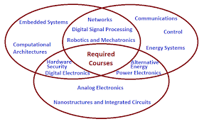 Areas of focus include computational imaging, computer architecture, embedded systems, information theory, machine. Undergraduate School Of Engineering Santa Clara University