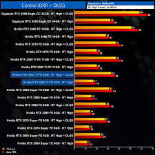 It's just that the 3060 ti has fewer cores enabled. Nvidia Rtx 3060 Ti Founders Edition Review Page 25 Kitguru