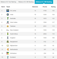 Get the latest icc rankings of test, odi, t20 teams along with rankings of batsmen, bowler and all rounder on mykhel. It Is Extremely Tight At The Top Of The Icc International Cricket Council Facebook
