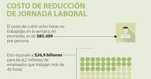 ¿quieres saber lo que cobrarías si te reduces tu jornada? La Reduccion De La Jornada Laboral Tendria Un Costo Semanal De 85 309 Por Persona