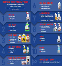 Bowdens Own Car Care Flow Chart Guide Car Detailing Car