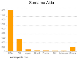 Aida Estadisticas Y Significado Del Nombre Aida