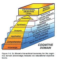 Instructional Design Learning Theories Bloom S Cognitive Domain Taxonomy Older Model Cplp Learning Theory Instructional Design Learning Process