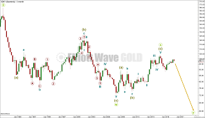 Usd Index Elliott Wave And Technical Analysis By Lara