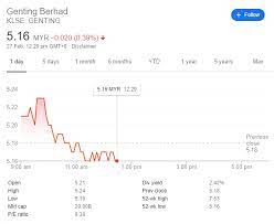 Genting singapore share price drop. Genting Share Price Declines Amidst Covid 19 Any5354