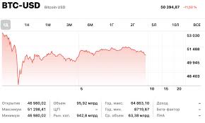 Курс биткоина вернулся к $61 000. Kurs Bitkoina Upal Do 50 Tys