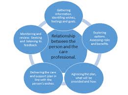 Mca Care Planning Involvement And Person Centred Care Scie