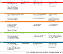 Red Amber Orange Green And Teal Organizations Labor Organization Design Strategy Cool Words